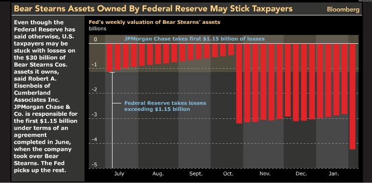 Graphik: FED verliert Geld wegen Bear Stearns