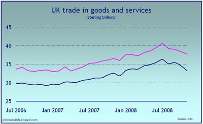 Graphik: Britischer Außenhandel