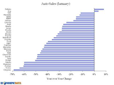 Graphik: US-Autoverkäufe vom Januar 2009