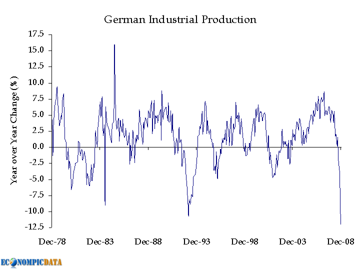 Industrieproduktion von 1978 an