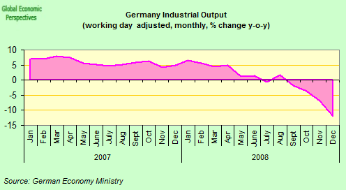 Graphik: Deutsche Industrieproduktion