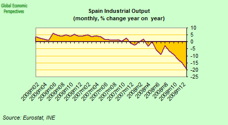 Graphik: Industrieproduktion in Spanien