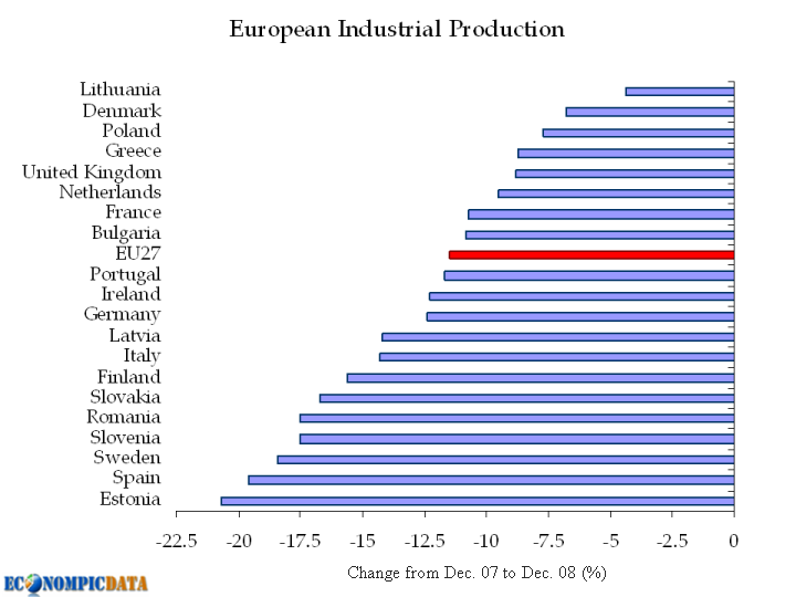 Graphik: Industrieproduktion in Europa