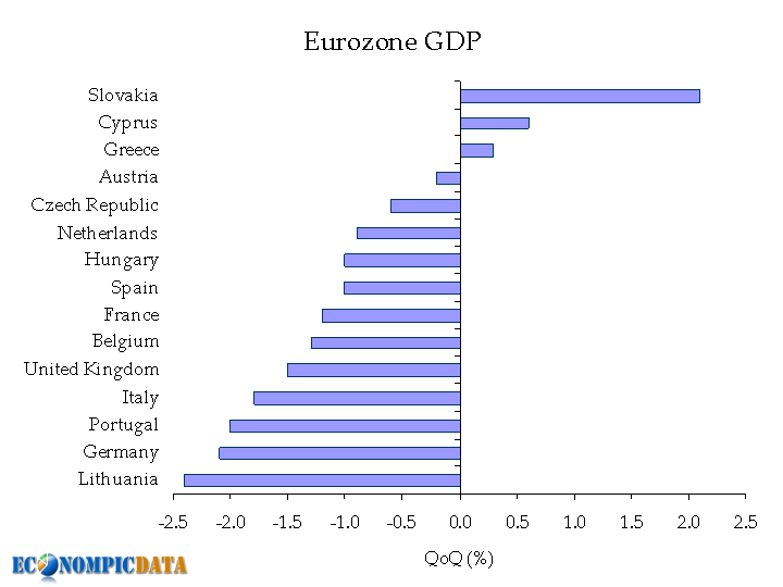 Graphik: Eurozonen-BIP im Q4 2008