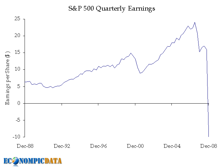 S&amp;P500 Earnings