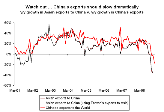 Graphik: Asiens Exporte nach Chinas &lt;-&gt; Chinas Exporte