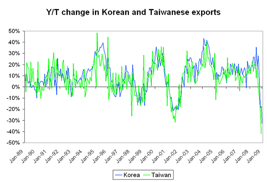 Graphik: Wachstum der Exporte Südkoreas und Taiwans