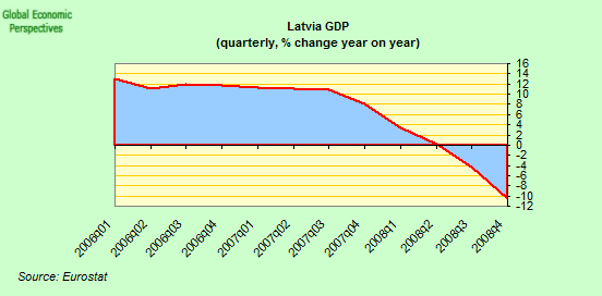 Graphik: Lettlands BIP