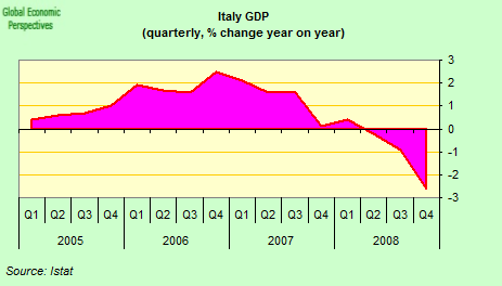 Graphik: Italiens BIP