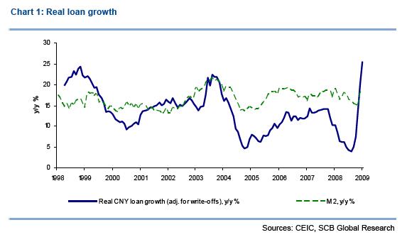 Graphik:loan growth in China