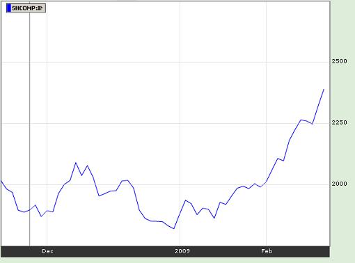 Graphik:Shanghai Composite Index