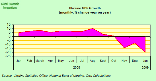 Graphik: Bruttosozialprodukt der Ukraine