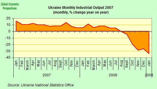 Graphik: Industrieproduktion der Ukraine