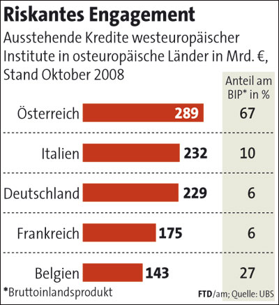 Graphik: Kredite europäischer Länder an Osteuropa