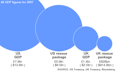 Graphik: US- und UK-Rettungspakete im Verhältnis zum BIP