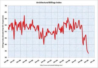 Graphik: Architecture Billings Index