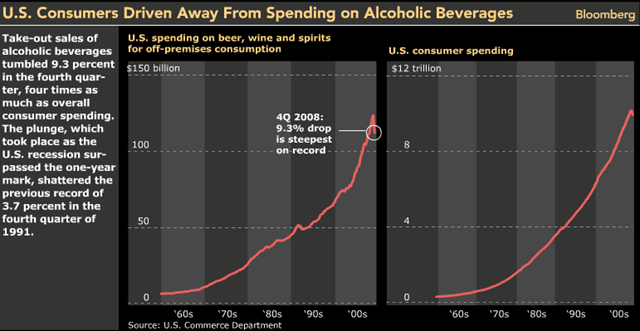 Graphik: US-Alkohol-Konsum versus allgemeinem Konsum