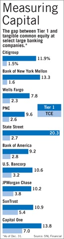 Graphik: Tier1/TCE für US-Banken