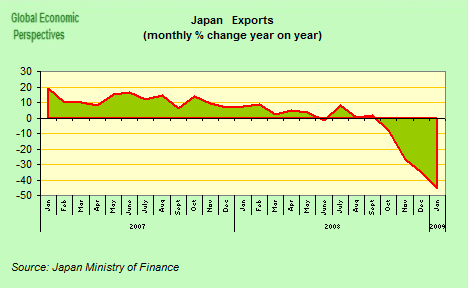 Graphik: Japans Exportentwicklung