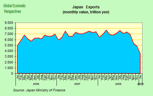 Graphik: Wert von Japans Exporten