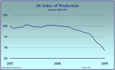 Graphik: Produktionsindex, Großbritannien
