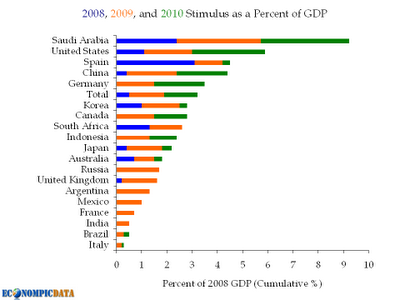 Stimuli für 2008 bis 2010 verglichen