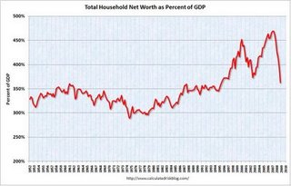 USA: Household net worth
