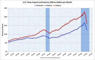 USA: Importe und Exporte im Januar 2009