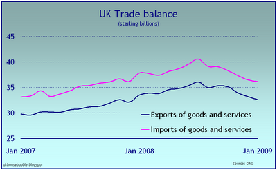 UK: Importe und Exporte