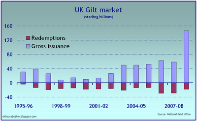 UK: Staatsanleihenmarkt