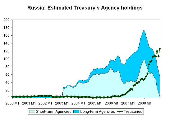Russland: Treasuries/Agency Holdings