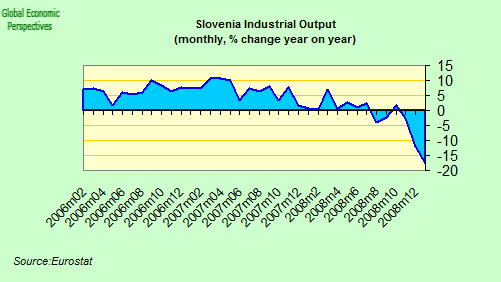 Sloweniens Industrieproduktion