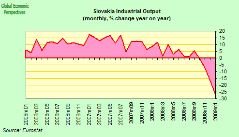 Slowakei: Industrieproduktion