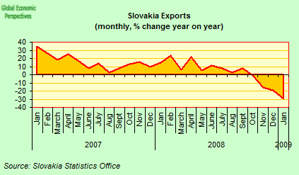 Slowakei: Exporte