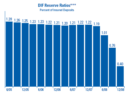 Die Deposit Insurance Fund Reserve Ratio