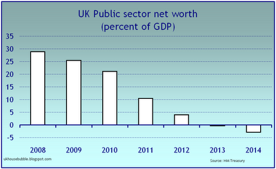 UK: Nettowert des Staates