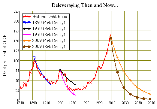 Deleveraging 1890, 1930, 20010...