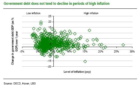 UBS chart of inflation vs change in government debt (as % of GDP)