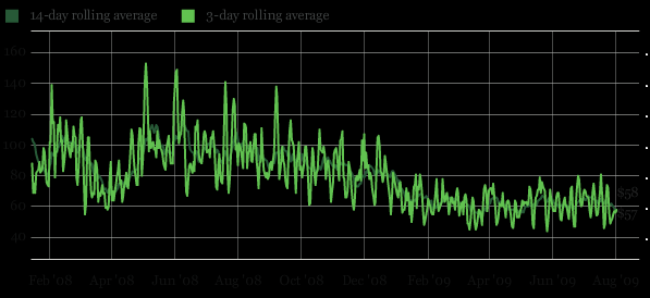 Amerikanischer Konsum laut Gallup, Durchschnitt von 14 und 3 Tagen