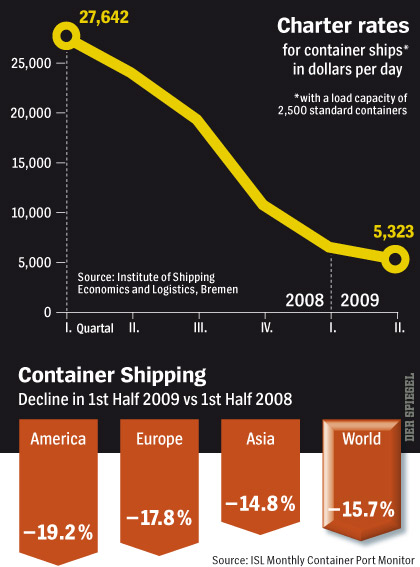Containerschiffs-Charterraten