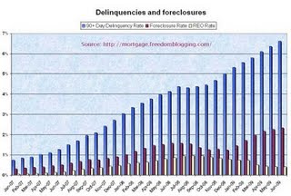 Deliquencies and Foreclosures