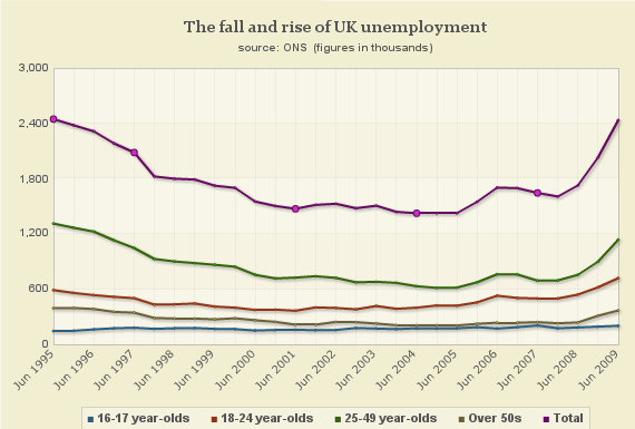 Arbeitslosigkeit in .UK