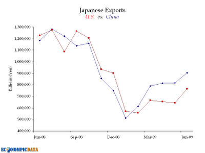 Japanische Exporte nach USA und China