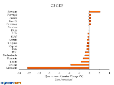 Eurozone, BIP im 2. Quartal