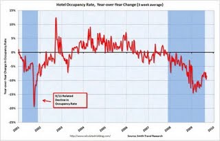 Hotalauslastung in den USA