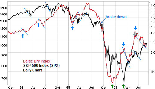 Baltic Dry versus S&amp;P 500