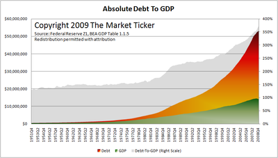 GDP <-> US-Gesamtschulden