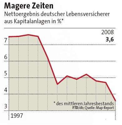 Nettoergebnis deutscher Lebensversicherer