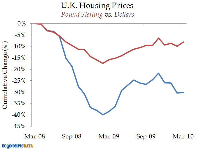 Chart: UK-Hauspreise in Pfund und Dollar