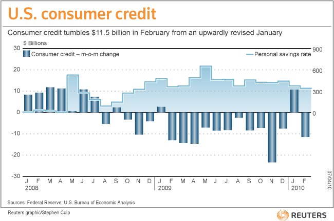 US consumer credit